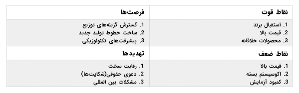 تحلیل سوات اپل آکادمی سمانه به نواز