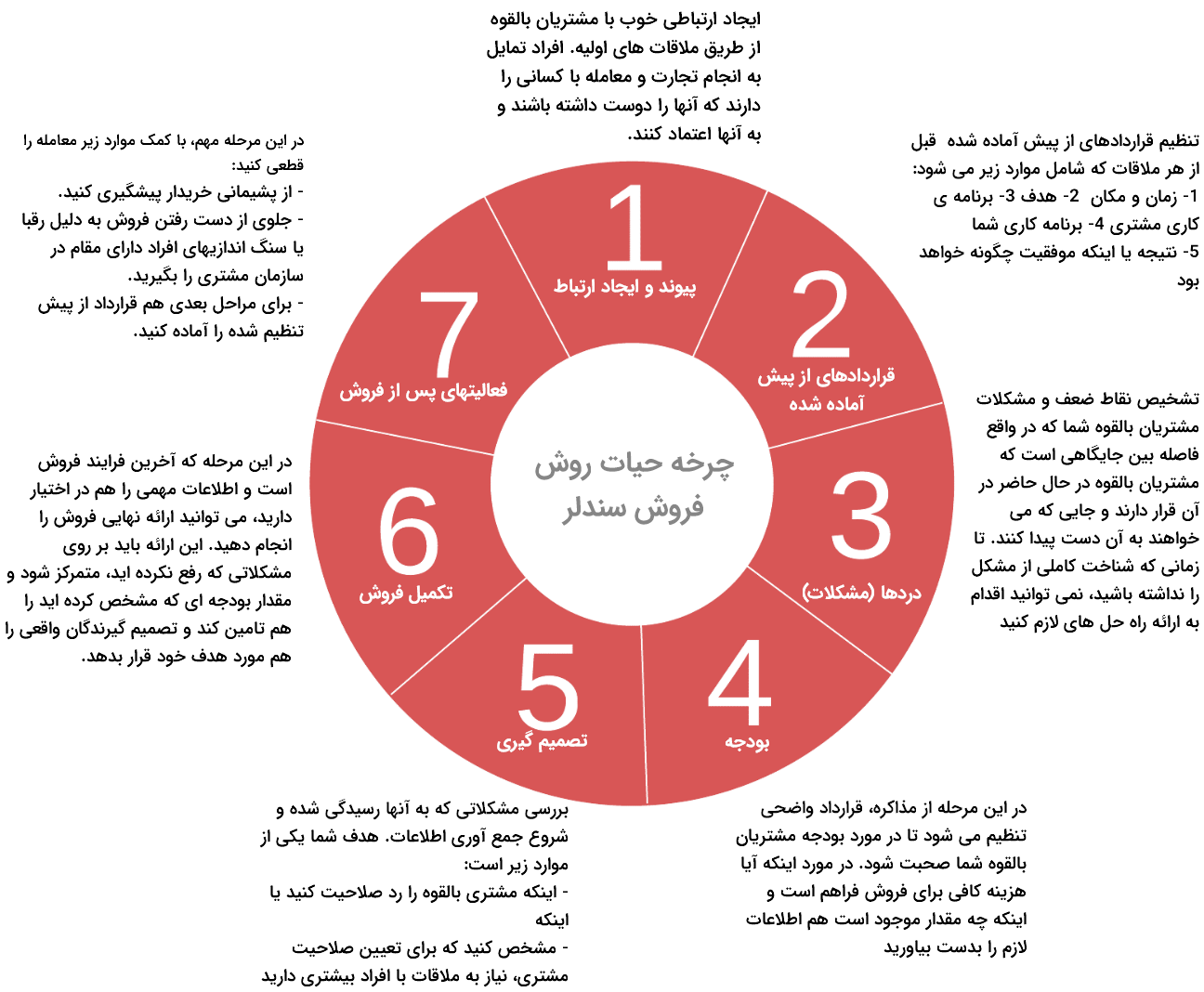 چرخه حیات روش فروش سندلر