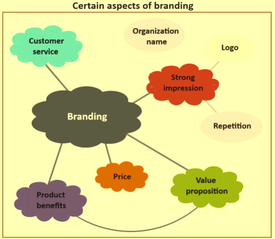 برندسازی، برند و مدیریت برند