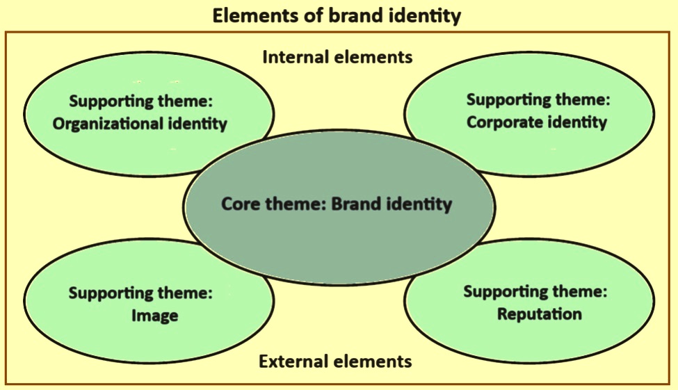 عناصر هویت برند