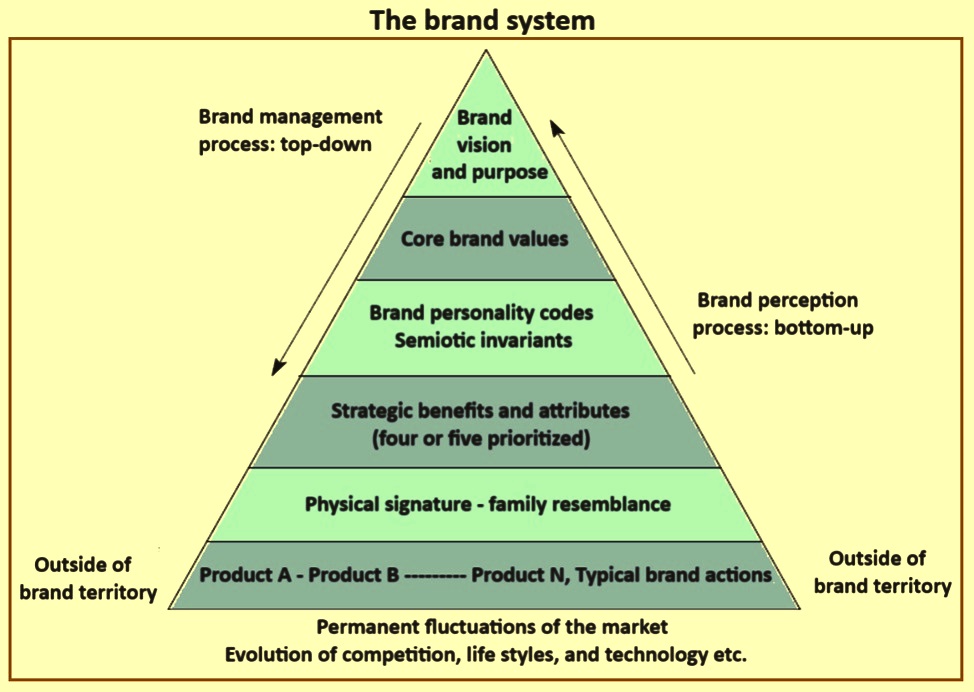 برندسازی، برند و مدیریت برند