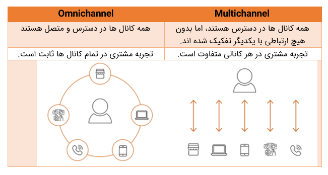 Omnichannel در مقابل Multichannel